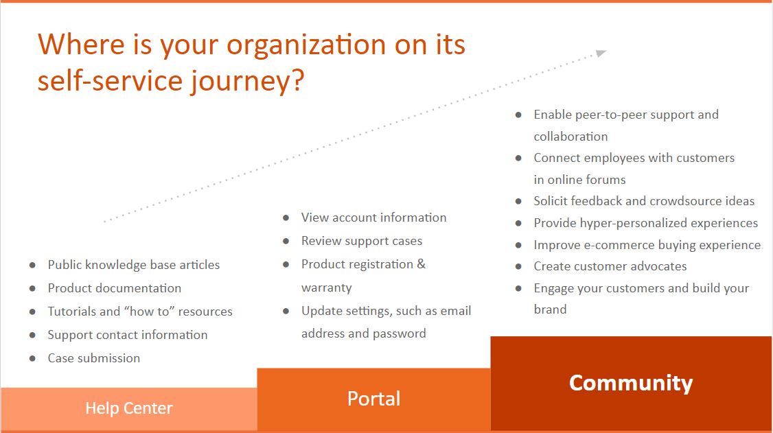 Community-Cloud-Consultant Valid Test Questions