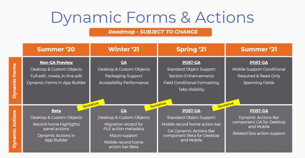 Dynamic Forms & Actions Roadmap